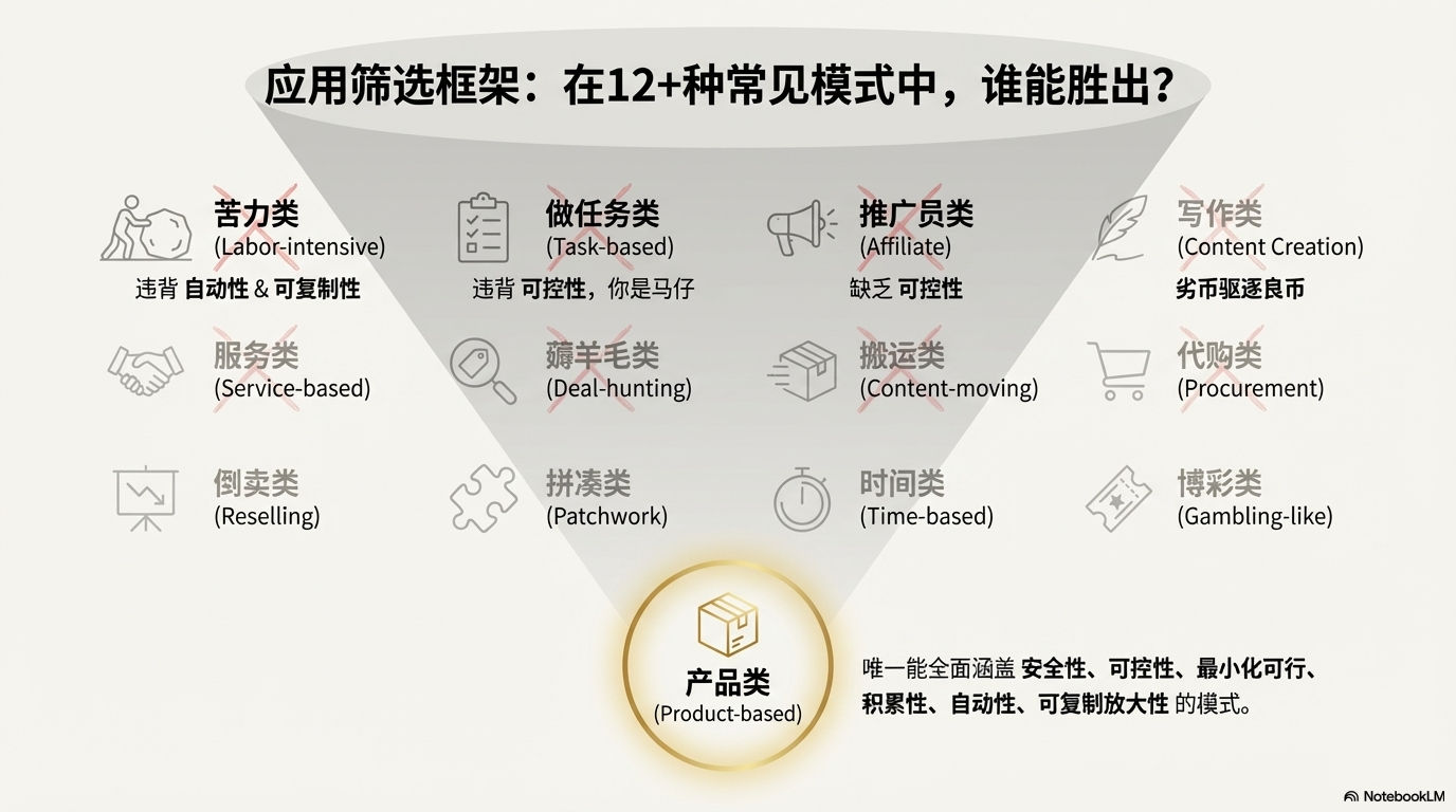 应用筛选框架分析了12种常见的互联网项目模式，得出只有产品类模式才能全面满足所有筛选标准。