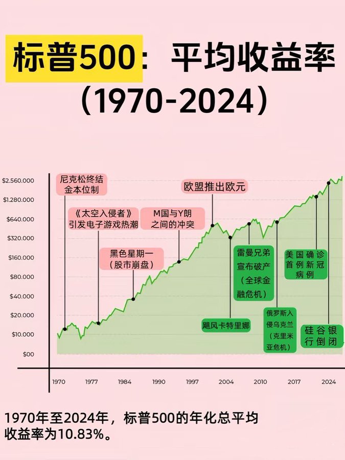 标普500图表