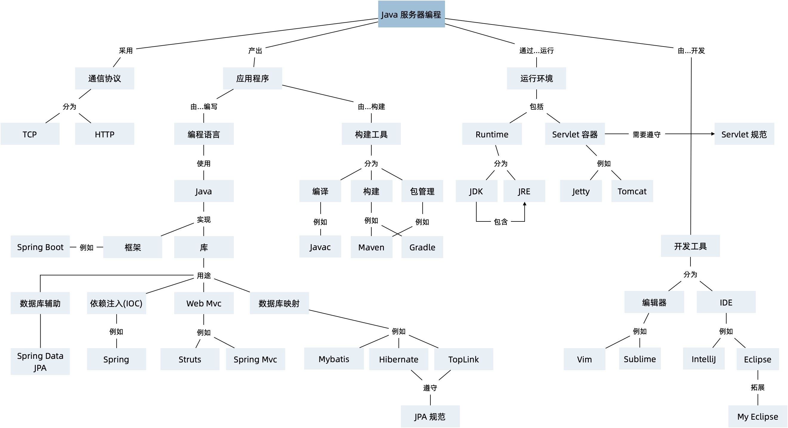 关于 Java 服务器编程概念图