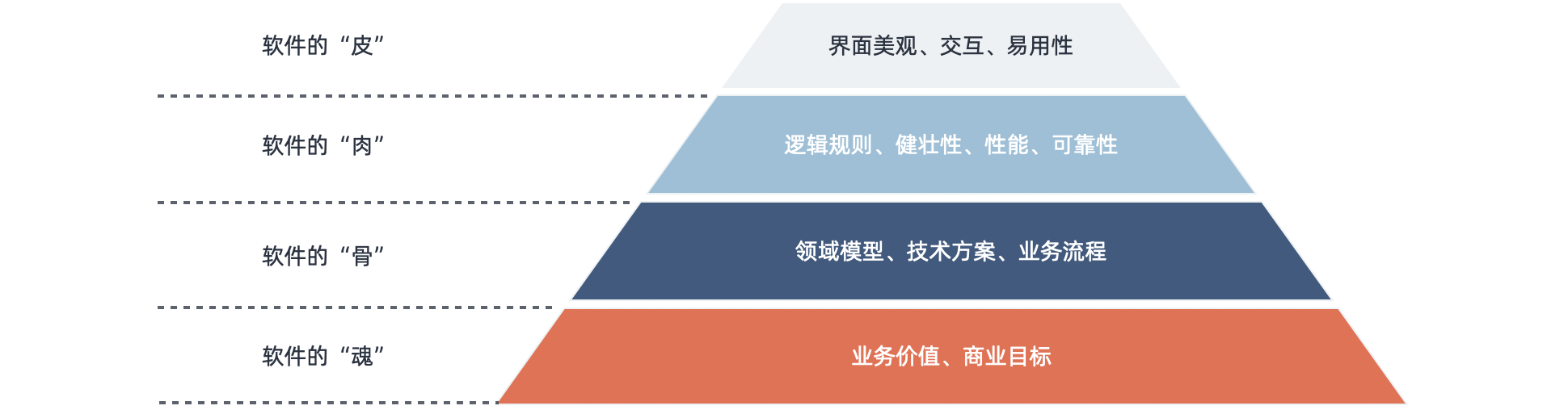 软件价值模型