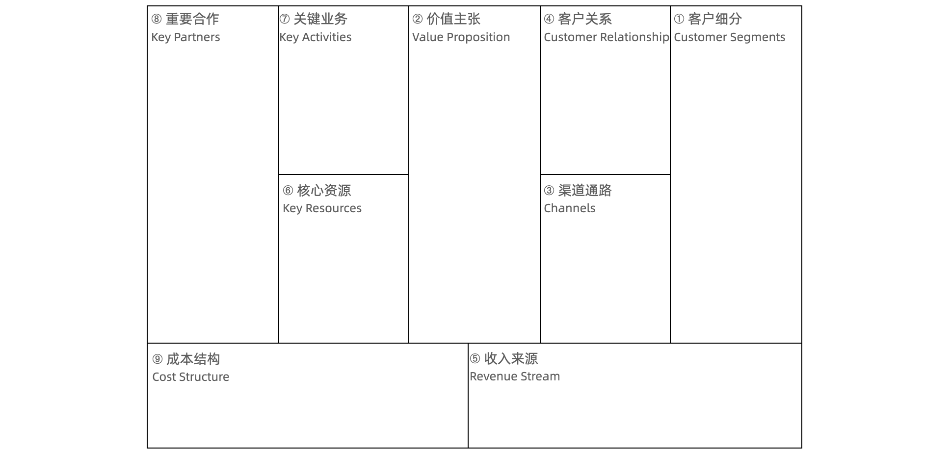 商业模式画布