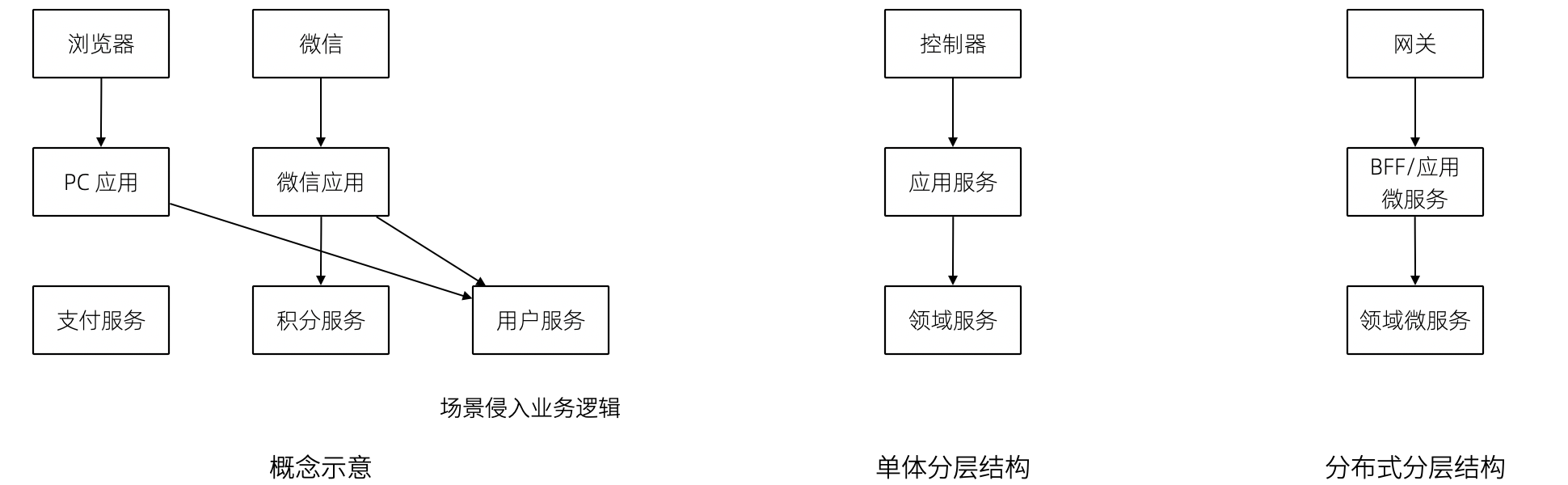 有应用层架构