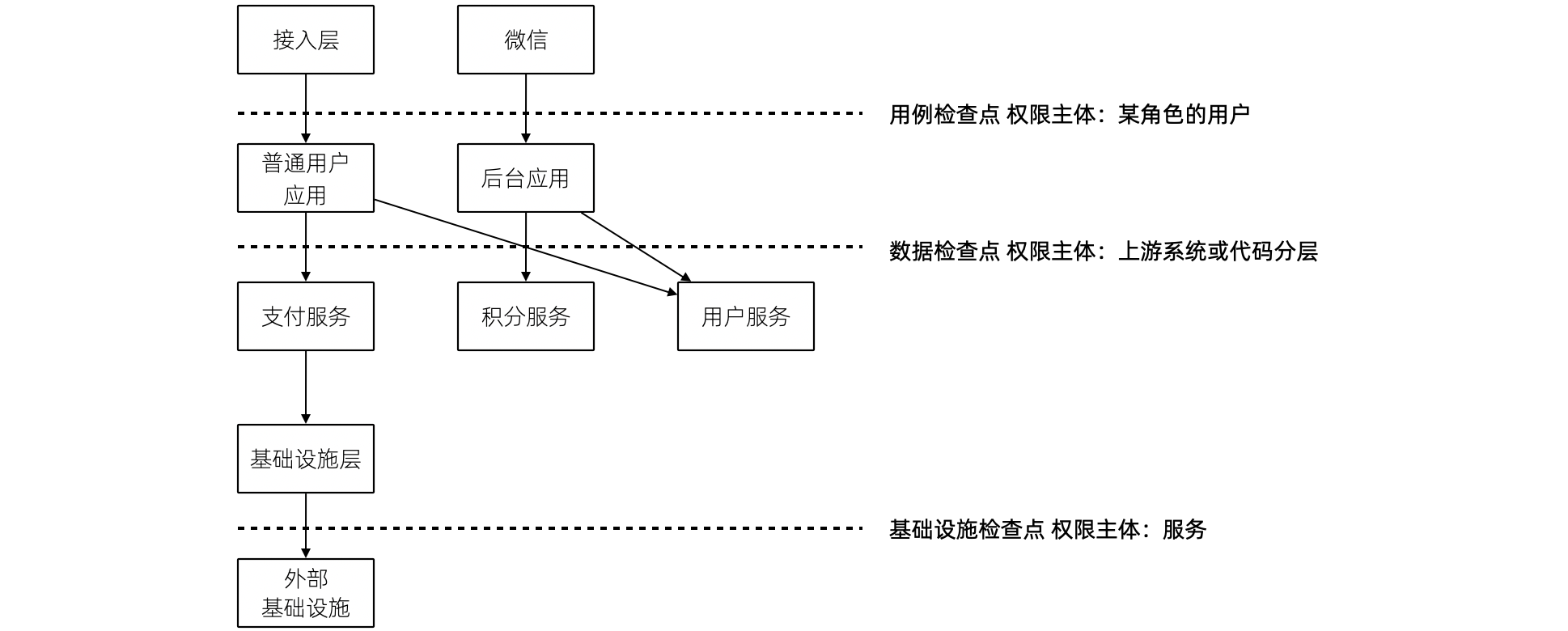 权限检查点