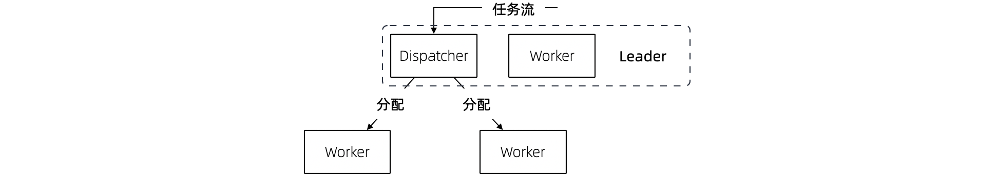 Leader 的职能