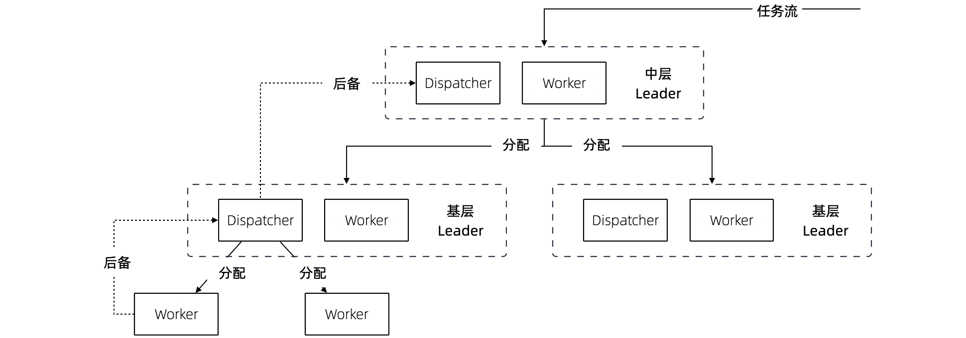 多层结构
