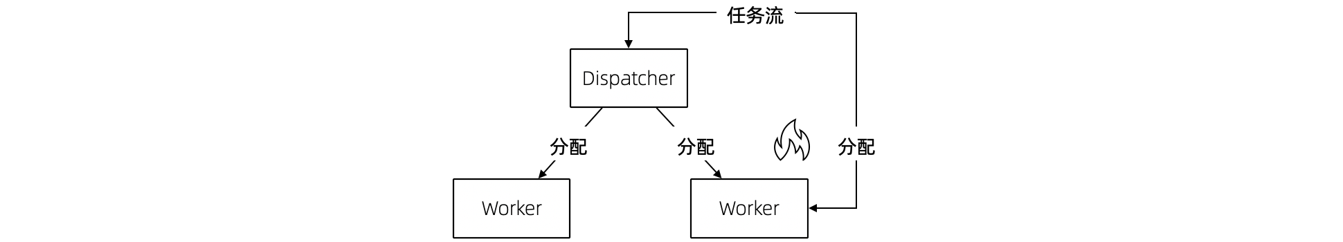 摩擦-跨级指挥