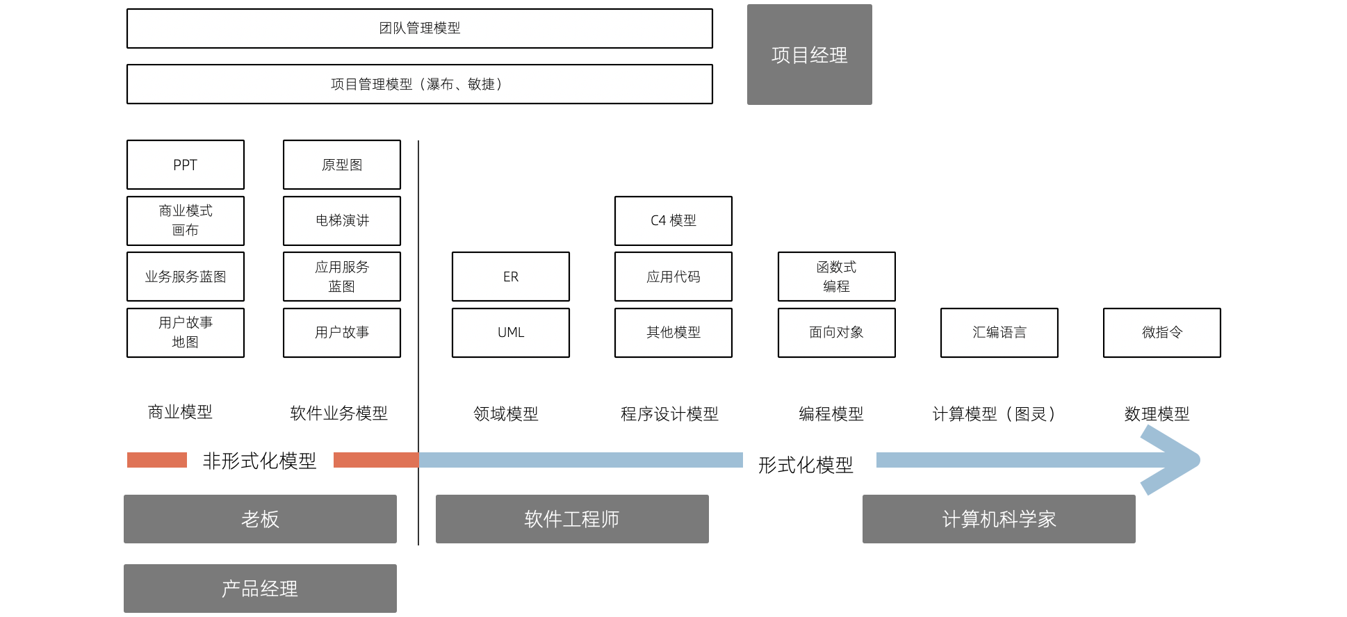 软件工程中的模型