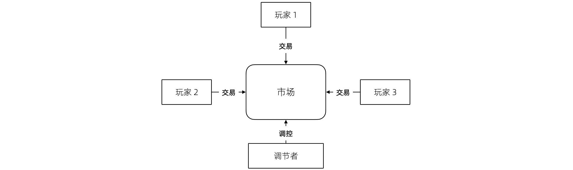 市场模型