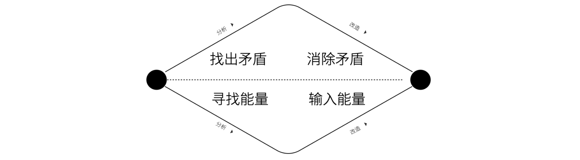 激励方法