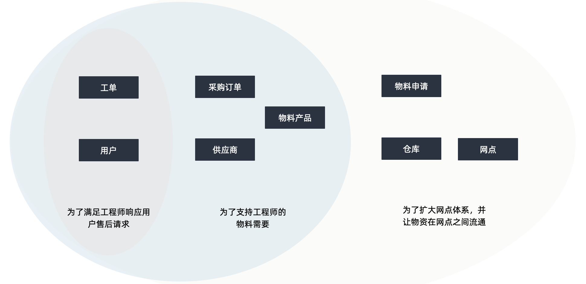 快速理解业务